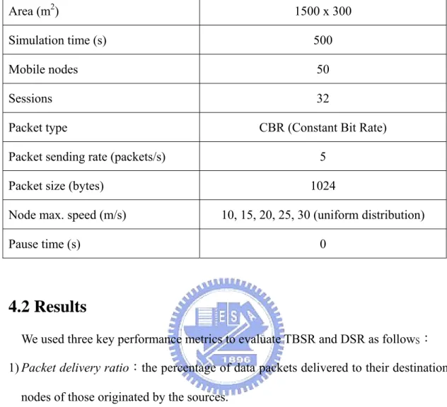 Fig 4-1 and Fig 4-2 compare the performance of packet delivery ratio under various  simulated mobility scenarios