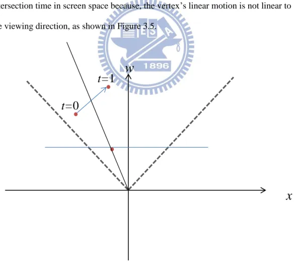 Figure 3.5 Ray intersection with moving vertex   