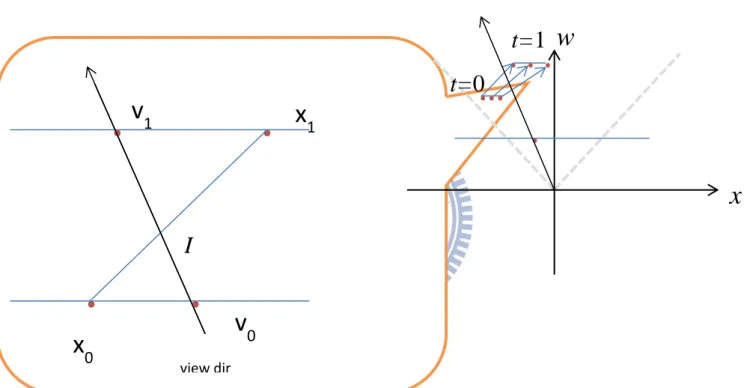Figure 3.6 Ray intersection with two similar triangles 