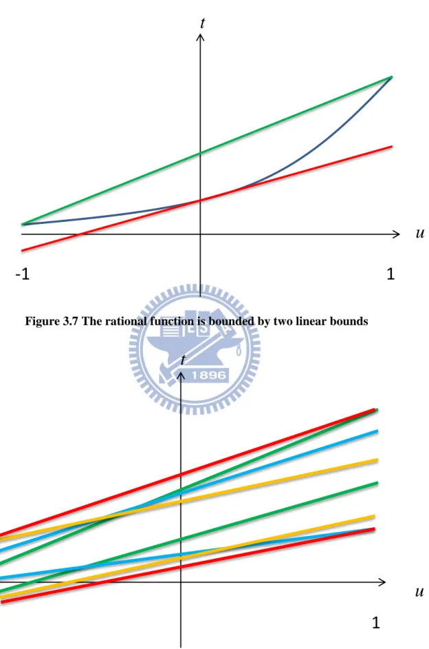 Figure 3.7 The rational function is bounded by two linear bounds 