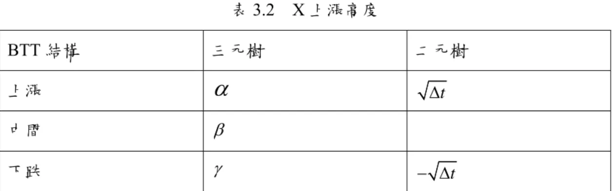 表 3.2  X 上漲高度  BTT 結構  三元樹  二元樹  上漲  α ∆  t 中間  β 下跌  γ − ∆  t 2.  利率值計算:          利率的價值由 X 與 Y 的單位波動度獨立隨機過程計算，Y 的上漲高度為二元樹架 構並與 X 拼湊出利率過程，以機率描述均數復歸現象，由每一期 X 與 Y 的值以格子樹 方式描述各期利率。假設選擇權到期日為 T，t=0 時利率價值為 r 0 = σ r ( 1 − ρ 2 Y 0 + ρ X ，0) + + + - - + -  -t ,Y )