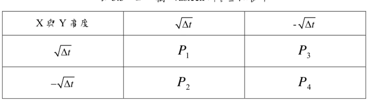 表 3.3  二元樹+Vasicek 聯合上漲機率  X 與 Y 高度  ∆  t - ∆  t ∆  t P 1 P 3 − ∆  t P 2 P 4 2.  三元樹+Vasicek 機率求算          我們知道 X 部分 BTT 在第一期有三種狀況，Y 部分一樣為兩種狀況，所以資產利 率變動至下一期共有六種情況(3×2)，α 表示 X 上升幅度， β 為 X 中間幅度， γ 為 X 下 跌幅度；Y 上升的幅度為 ∆ ，t − ∆ ，聯合機率如下表所示： t 表 3.4  三元樹+Vasicek 