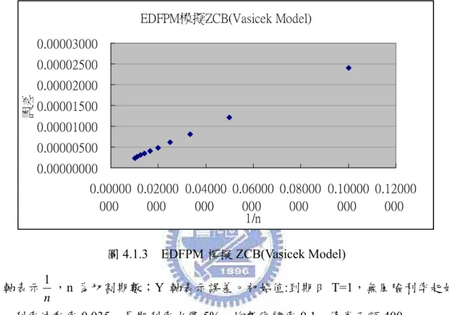 圖 4.1.3  EDFPM 模擬 ZCB(Vasicek Model)  (X 軸表示 1