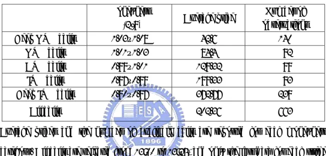 Table 1：Sample characteristics. 