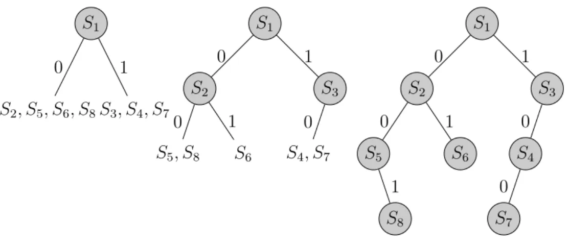 Figure 2.3: The process of building a DST from the keys S 1 , . . . , S 8 . Note that if the order of the keys is diﬀerent, the resulting DST would be diﬀerent.