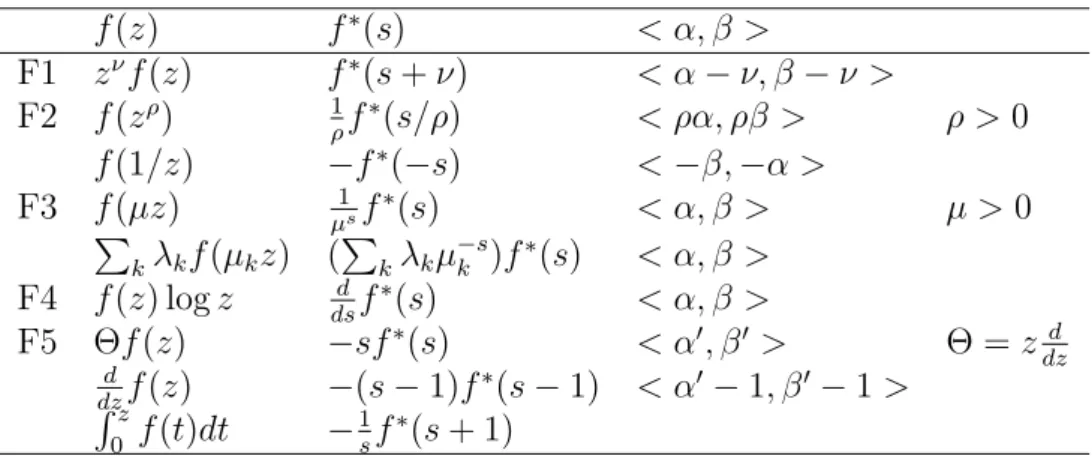 Table 3.1: Functional properties of Mellin transform