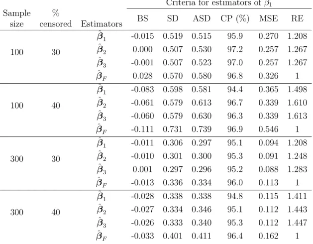 Table 1: Finite-sample performance of different estimators of β 1 = −1.24 based on 1000 replications when the covariate Z is binary and W 1 follows the standard logistic  distribu-tion with (γ 0,1 , γ 1,1 , σ 1 ) = (0.26, −0.5, 0.5), W 2 follows the standa