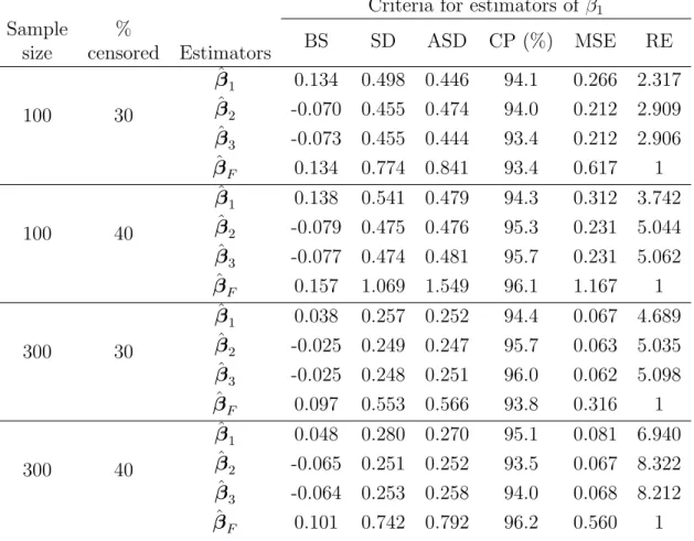 Table 2: Finite-sample performance of different estimators of β 1 = 1.8 based on 1000 replications when the covariate follows a standard normal distribution and W 1 follows the extreme value distribution with (γ 0,1 , γ 1,1 , σ 1 ) = (1, −0.6, 0.4), W 2 fo