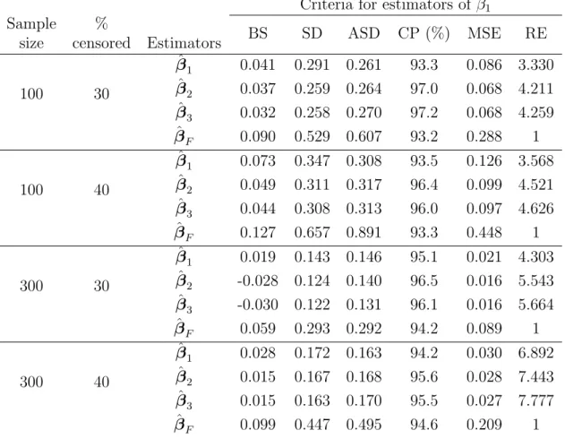 Table 3: Finite-sample performance of different estimators of β 1 = 0.86 based on 1000 replications when the covariate Z follows a uniform distribution and W 1 follows the extreme value distribution with (γ 0,1 , γ 1,1 , σ 1 ) = (−0.6, 1, 0.8), W 2 follows
