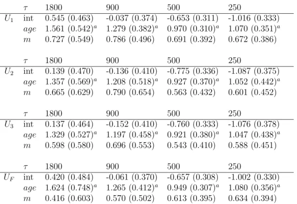 Table 5: Multiple Regression analysis for Heart Transplant data. In each cell, the esti- esti-mated parameter and its standard error (in parenthesis) are given