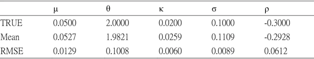 Table 1 reports simulations for the Heston’s model. The table reports the means and the root  mean squared error (RMSE) and the results indicate that the algorithm delivers extremely  accurate estimates for most of the parameters