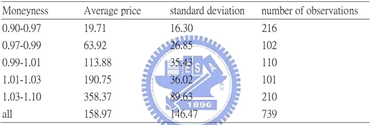Table 2: Sample characteristics of TAIEX index options 