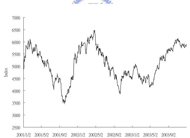Figure 1: Time plot of the daily TAIEX index 