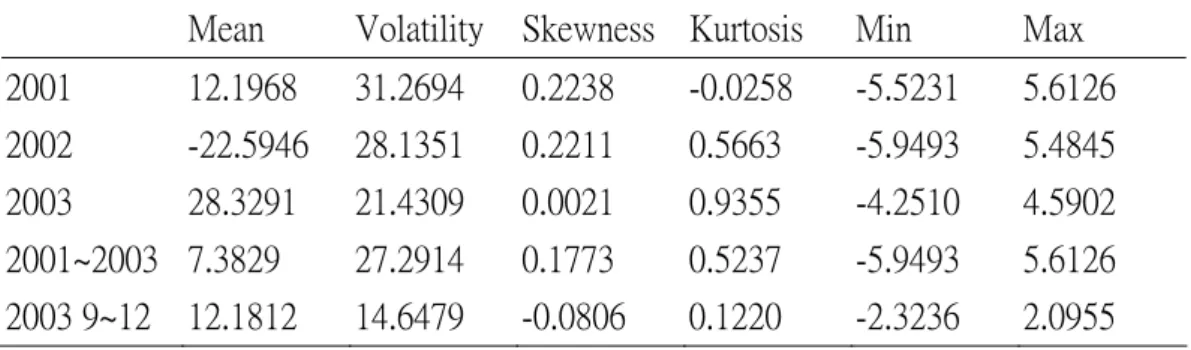 Table 3: Summary statistics for the continuously compounded returns  Mean  Volatility  Skewness  Kurtosis  Min  Max  2001  12.1968  31.2694  0.2238  -0.0258  -5.5231  5.6126  2002  -22.5946  28.1351  0.2211  0.5663  -5.9493  5.4845  2003  28.3291  21.4309 