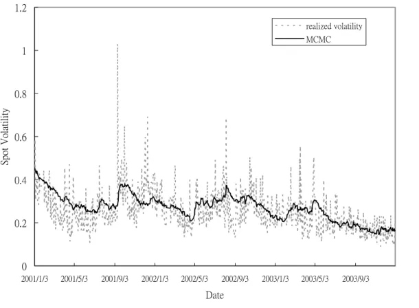 Figure 2: Estimated volatility paths and realized volatility for the TAIEX index 