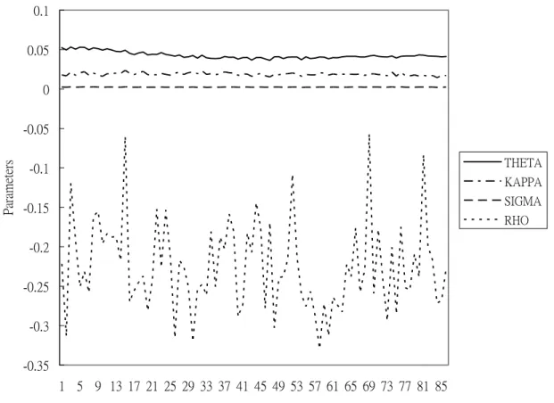Figure 3: MCMC estimates from September 2003 to December 2003 