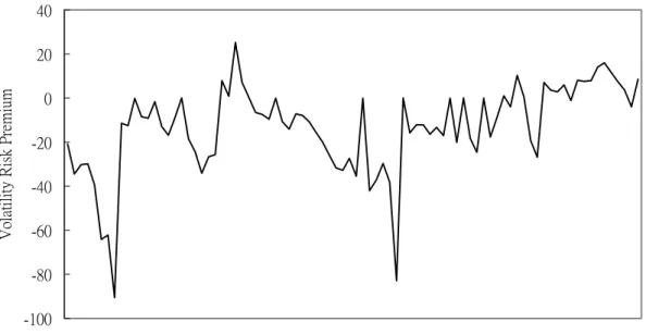Figure 4: Daily volatility risk premium for MCMC variance estimate  -100-80-60-40-2002040 1 4 7 10 13 16 19 22 25 28 31 34 37 40 43 46 49 52 55 58 61 64 67 70 73 76 79 82 85 Time