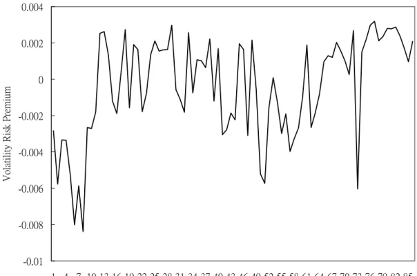 Figure 5: Daily volatility risk premium for implied instantaneous varinace 