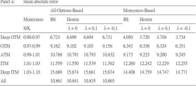 Table 5: Out-of-sample pricing error 