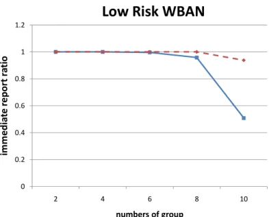 Table 4-2 lists some common medical data and the setting used in the  simulation.  00.20.40.60.811.2 2 4 6 8 10immediate report rationumbers of groupLow Risk WBAN Without Reservation Bandwidth Reservation