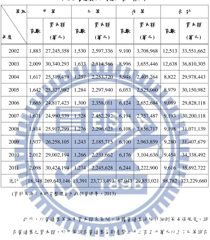 表 2-1  營造廠等級家數及資本額統計  等級  年度  甲  等  乙  等  丙  等  合  計 家數 資本額  (萬元)  家數  資本額 (萬元)  家數  資本額 (萬元)  家數  資本額 (萬元)  2002  1,883  27,245,358  1,530  2,597,336  9,100  3,708,968  12,513  33,551,662  2003  2,009  30,340,293  1,633  2,814,566  8,996  3,655,446  12,63