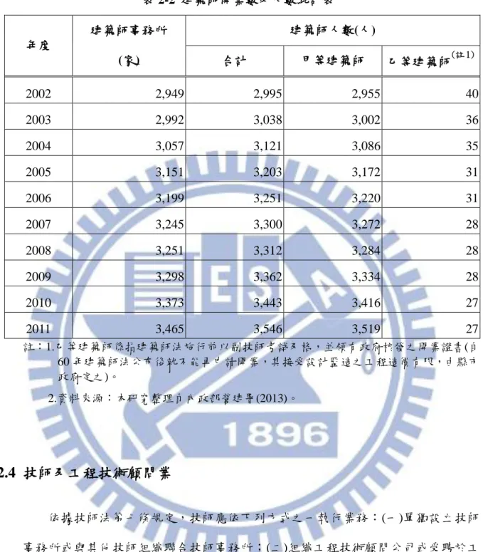 表 2-2  建築師開業數及人數統計表  年度  建築師事務所  (家)  建築師人數(人) 合計 甲等建築師  乙等建築師 (註 1) 2002  2,949  2,995  2,955  40  2003  2,992  3,038  3,002  36  2004  3,057  3,121  3,086  35  2005  3,151  3,203  3,172  31  2006  3,199  3,251  3,220  31  2007  3,245  3,300  3,272  28  2