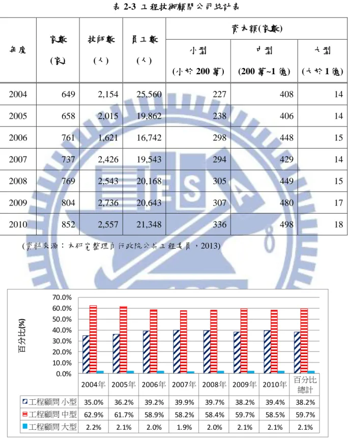 表 2-3  工程技術顧問公司統計表  年度  家數  (家)  技師數 (人)  員工數 (人)  資本額(家數) 小型  (小於 200 萬)  中型  (200 萬~1 億)  大型  (大於 1 億)  2004  649  2,154  25,560  227  408  14  2005  658  2,015  19,862  238  406  14  2006  761  1,621  16,742  298  448  15  2007  737  2,426  19,543  294 