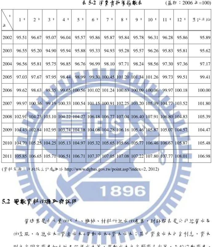 表 5-2  消費者物價指數表               (基期：2006 年=100)   月  年  1 月  2 月  3 月  4 月  5 月  6 月  7 月  8 月  9 月  10 月  11 月  12 月  累計平均  2002  95.51    96.67    95.07    96.04    95.57    95.86    95.87    95.84    95.78    96.31    96.28    95.86    95.89    2003  96.5