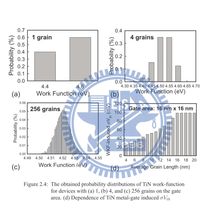 Figure 2.4: The obtained probability distributions of TiN work-function for devices with (a) 1, (b) 4, and (c) 256 grains on the gate area