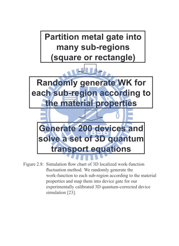 Figure 2.8: Simulation flow chart of 3D localized work-function fluctuation method. We randomly generate the