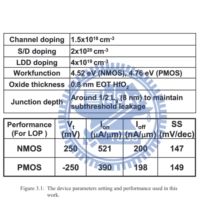 Figure 3.1: The device parameters setting and performance used in this work.