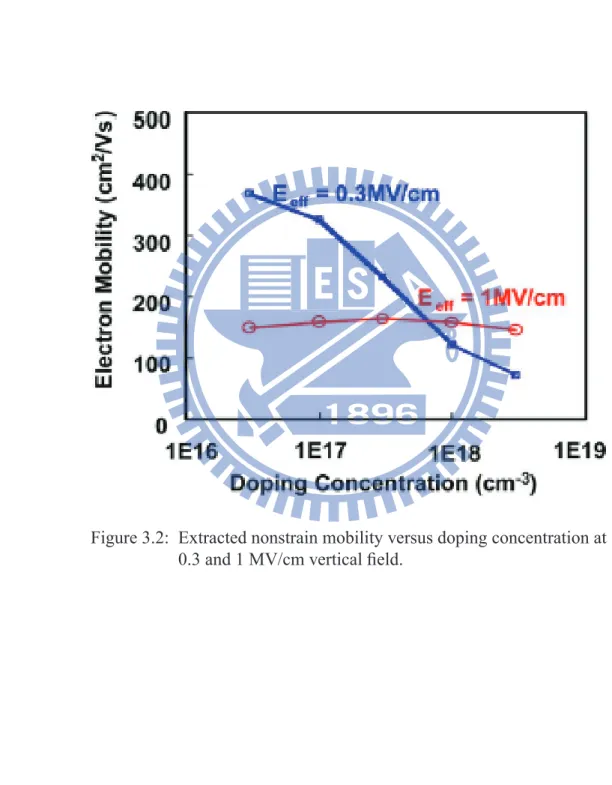 Figure 3.2: Extracted nonstrain mobility versus doping concentration at 0.3 and 1 MV/cm vertical field.