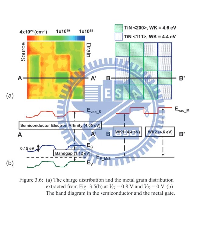 Figure 3.6: (a) The charge distribution and the metal grain distribution extracted from Fig
