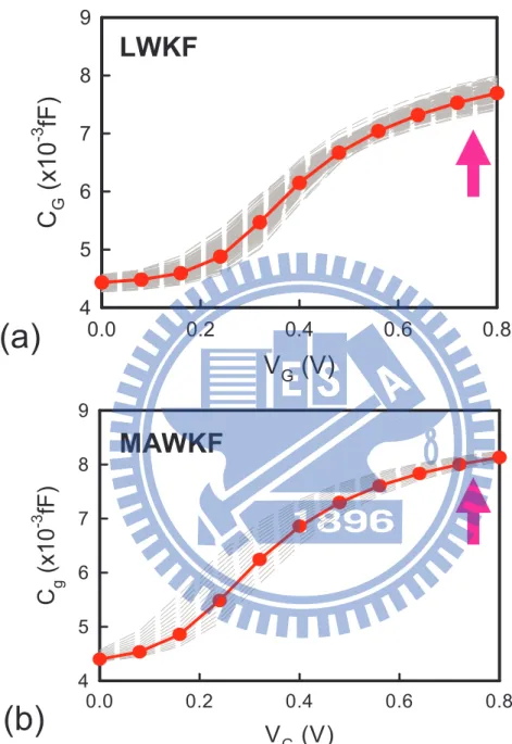 Figure 3.8: The fluctuated C G -V G curves with (a) localized work-function fluctuation and (b) modified averaged work-function fluctuation methods