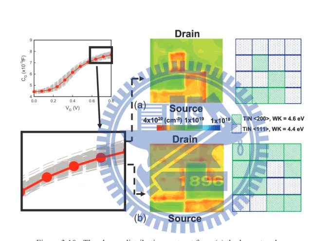 Figure 3.10: The charge distributions extract from (a) the largest and (b) the smallest gate capacitance devices.