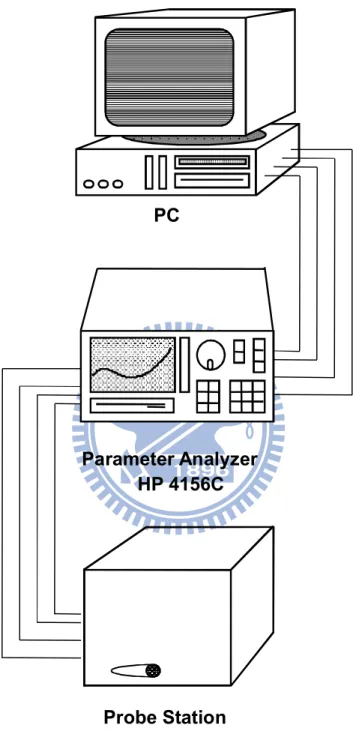 Fig. 2.1 The measurement setup using Analyzer HP 4156C to sampling as RTN  processing