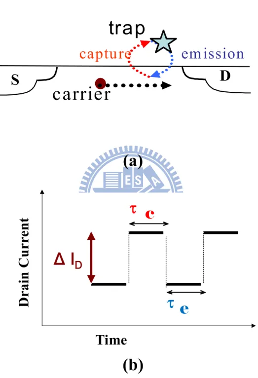Fig.  2.3  (a)  Carrier  trapping  and  detrapping  by  the  slow  trap  near  the  drain  side