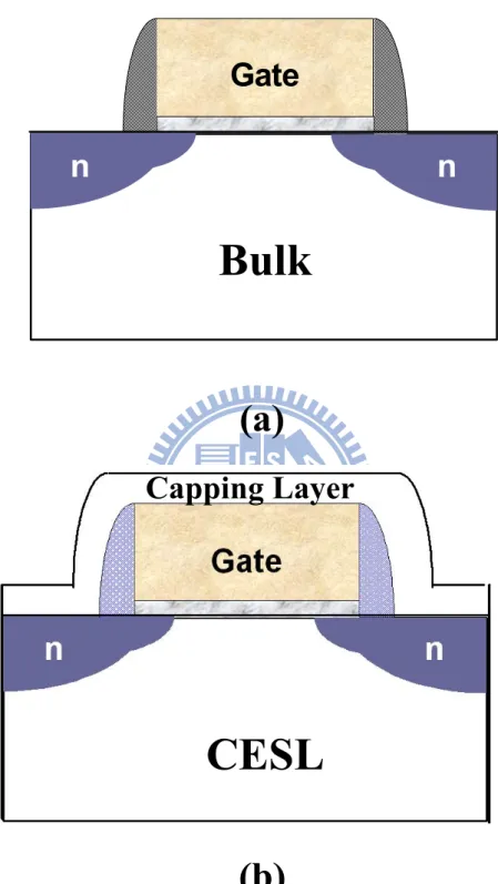 Fig. 3.1 The  cross-section view of  the  experimental devices. (a) bulk-Si  and  (b)  CESL  (contact  etching  stopping  layer)  capped  devices  (uniaxial-strain)