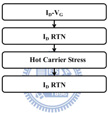 Fig. 3.2 The operating procedure of the following analysis for the devices.   