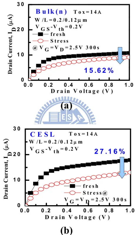 Fig.  3.3  The  comparison  of  ID-VD  characteristic  in  n-MOSFET  devices  before and after the HC stress, (a) bulk-Si and (b) CESL devices