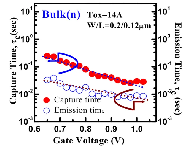 Fig.  3.6  Variation  of  capture  time   c   (filled  symbol)  and  emission  time   e (open symbol) as gate voltage increases for bulk-Si device