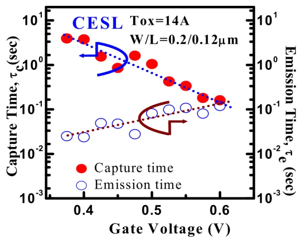 Fig.  3.7  Variation  of  capture  time   c   (filled  symbol)  and  emission  time   e (open symbol) as gate voltage increases for CESL device