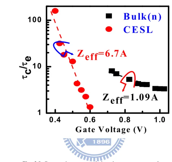 Fig.  3.8  Capture  time  over  emission  time  versus  gate  voltage  plots  for  n-MOSFETs
