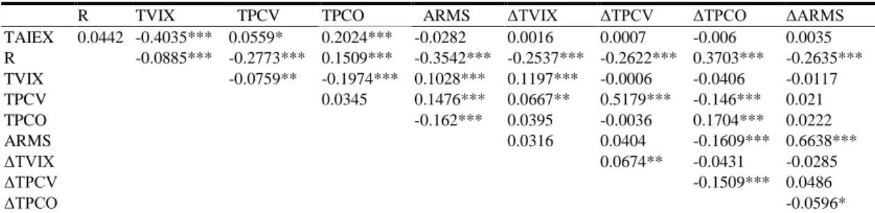 Table 1 Summary Statistics of Investor Sentiment and TAIEX 