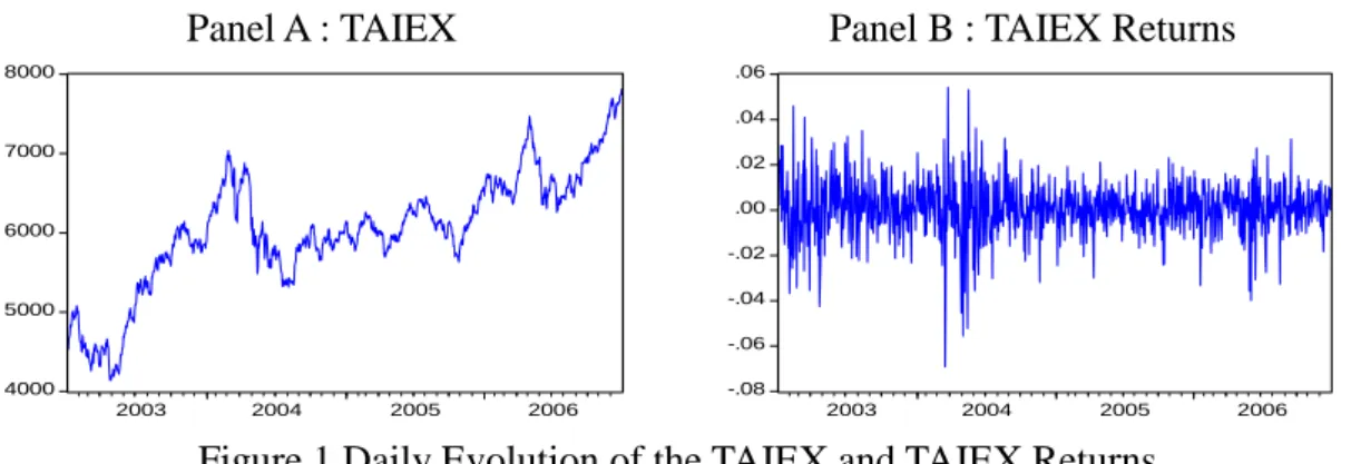 Figure 1 Daily Evolution of the TAIEX and TAIEX Returns 