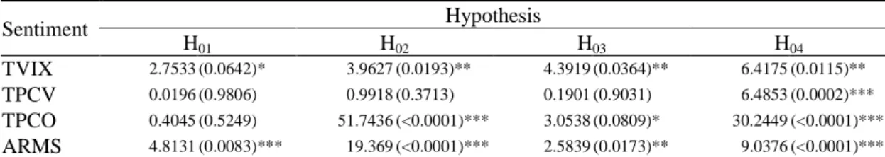 Table 3 General Causality Tests between Returns and Sentiment  Sentiment  Hypothesis  H 01 H 02 H 03 H 04 TVIX  2.7533 (0.0642)*  3.9627 (0.0193)**  4.3919 (0.0364)**  6.4175 (0.0115)**  TPCV  0.0196 (0.9806)  0.9918 (0.3713)  0.1901 (0.9031)  6.4853 (0.00