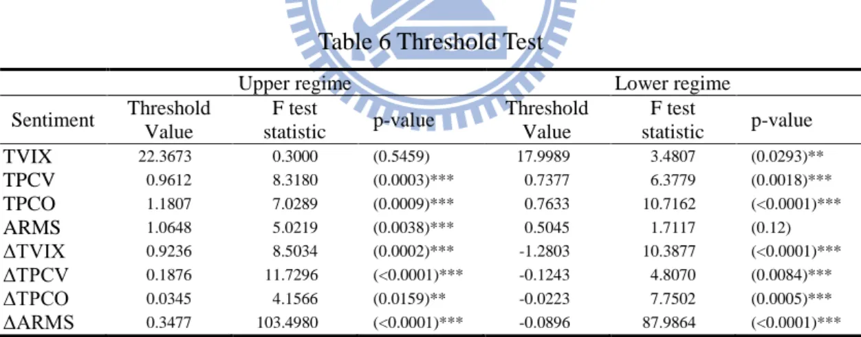 Table 6 Threshold Test 