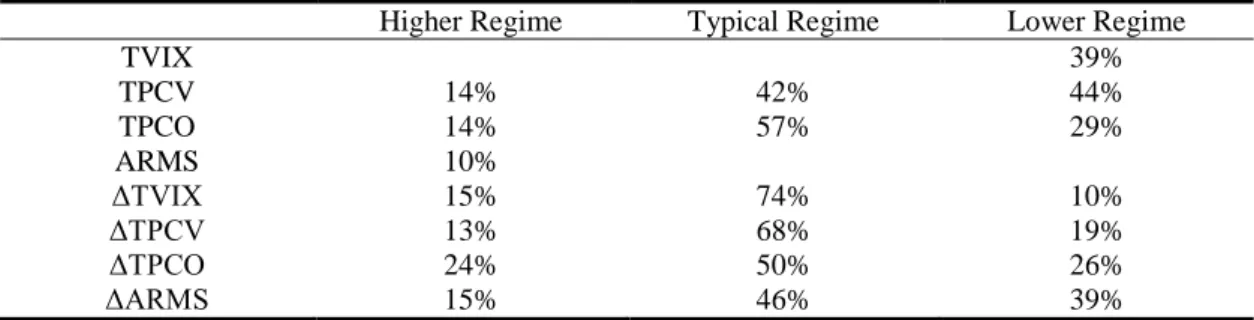 Table 7 Percentage of Each Regime Classified by Threshold Model 