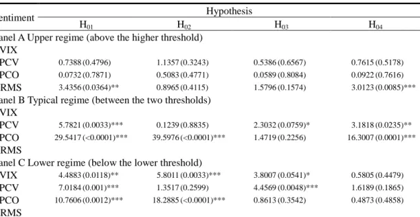 Table 8 Causality Tests between Returns and Sentiment - Application of the  Multivariate Threshold Model 