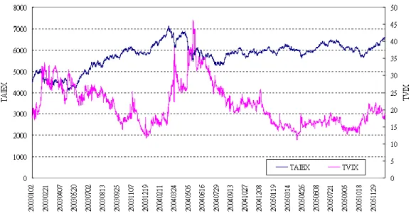 Figure 3 Fifteen-minute Evolution of the TAIEX and the Taiwan Volatility Index 